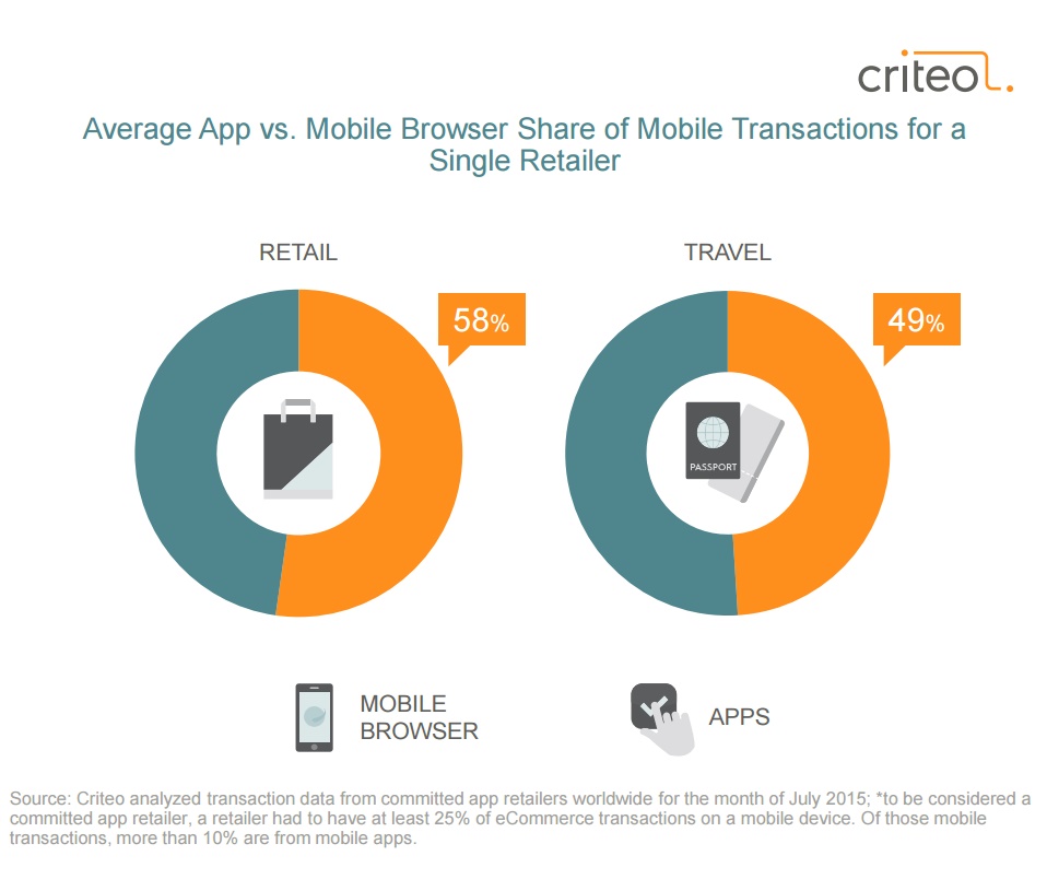 Etude Criteo Apps Excellence un avantage shopping