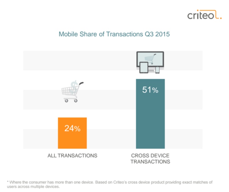 Etude Criteo novembre 2015 le shopper cross device 2 fois plus enclin a completer une transaction