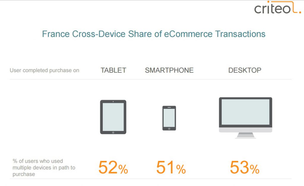 Etude Criteo novembre 2015 part des achats cross device