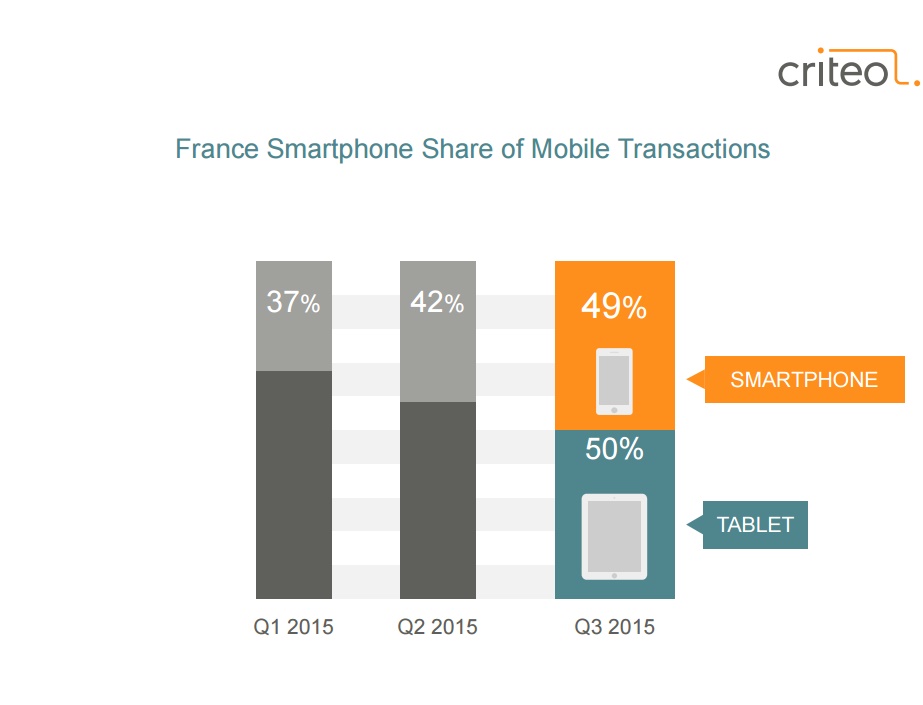 Etude Criteo novembre 2015 transcations mobiles le smartphone à égalité avec les tablettes