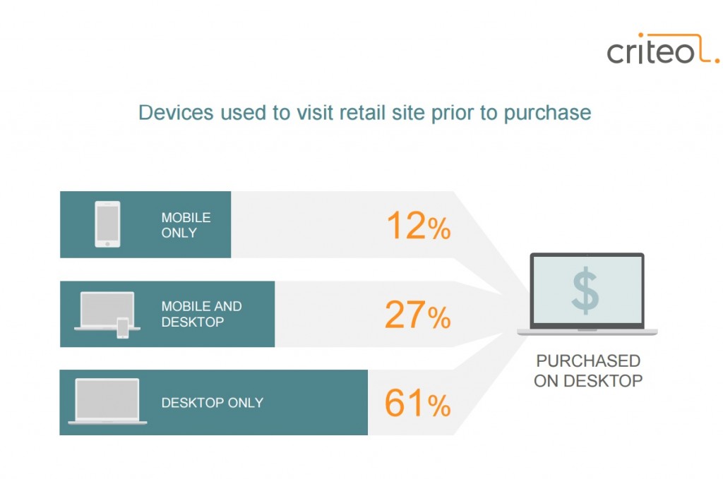 Etude criteo novembre 2015 rôle du mobile dans les achats desktop