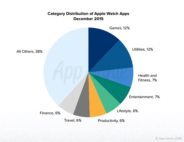 Etude AppAnnie Répartition des Apps de smartwatch par catégorie