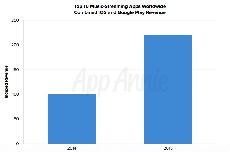 Etude AppAnnie succès de la monetisation des Apps de streaming musical