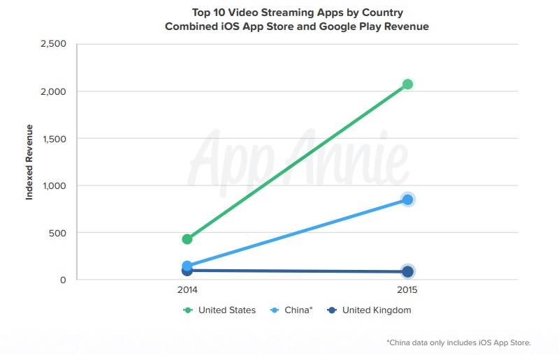 Etude AppAnnie succès de la monetisation des Apps de video streaming premium