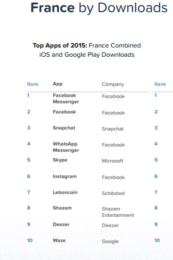 Etude AppAnnie top 10 des Apps les plus téléchargées en France sur iOS et Android en 2015