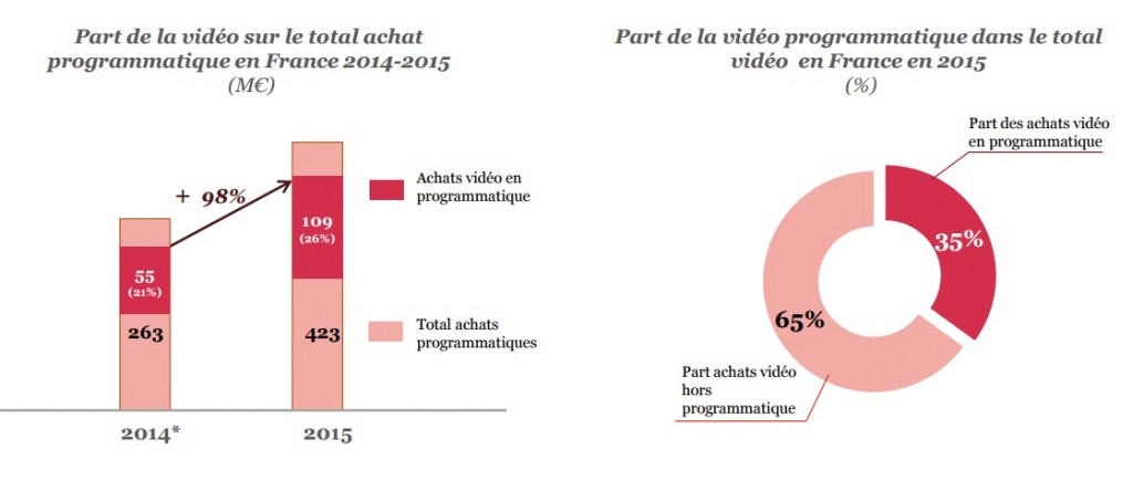Etude SRI 2015 progression de la publicite video part du programmatique