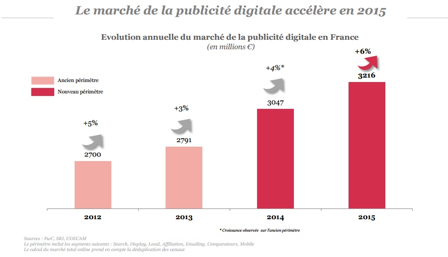 Etude SRI 2015 publicite digitale 3 milliards 2 en hausse de 6 pourcent