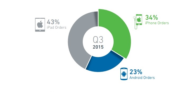 Etude Yesmail revenu email marketing android versus apple 3ème trimestre 2015
