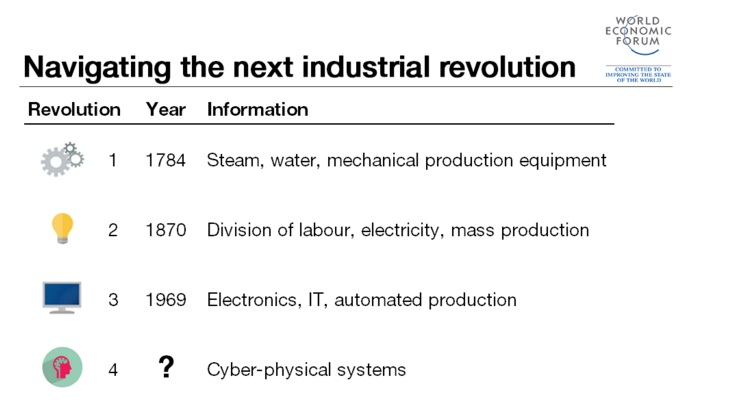 La quatrième revolution industrielle et son impact sur  l emploi Davos world economic forum