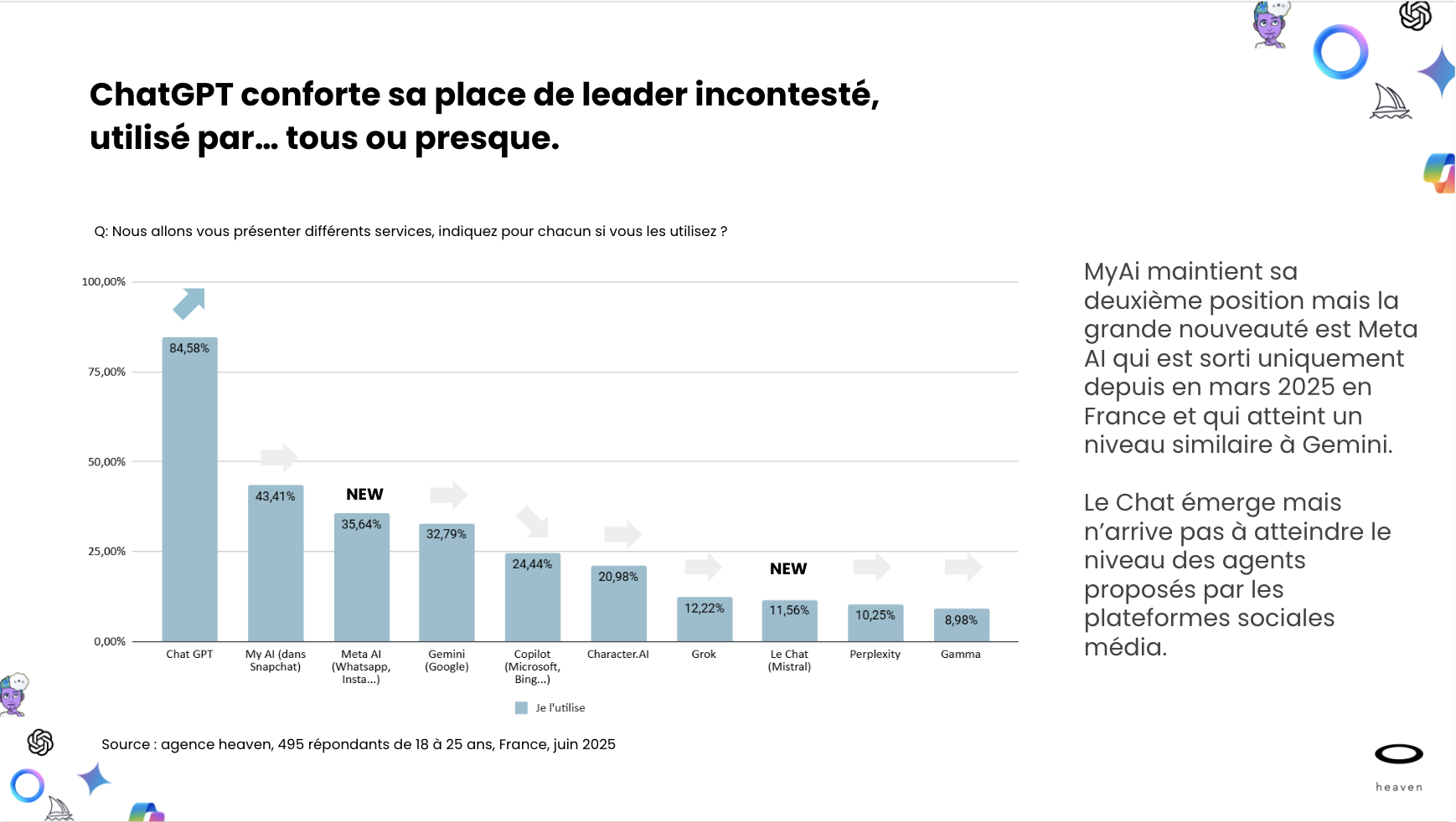 93 % des jeunes utilisent une IA générative (baromètre BORN AI 2025)
