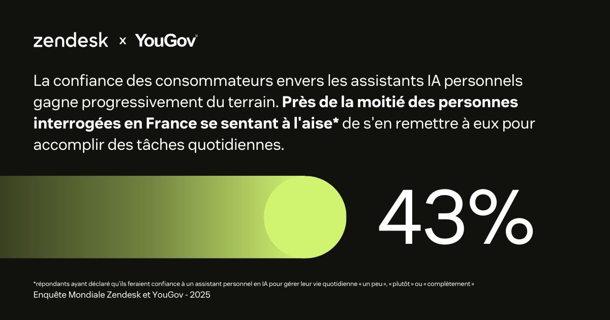 Les assistants IA personnels gagnent du terrain, mais la confiance des consommateurs reste limitée (Étude YouGov)