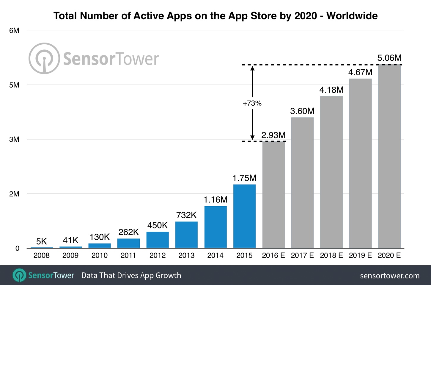5 millions d'Apps en 2020 etude Apps Sensor Tower