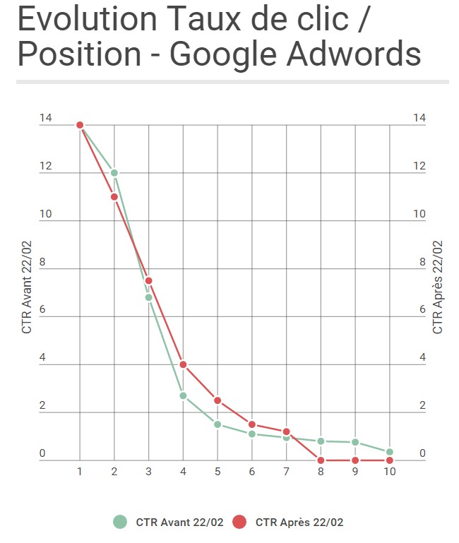 Equaero 2 evolution taux de clic google adwords