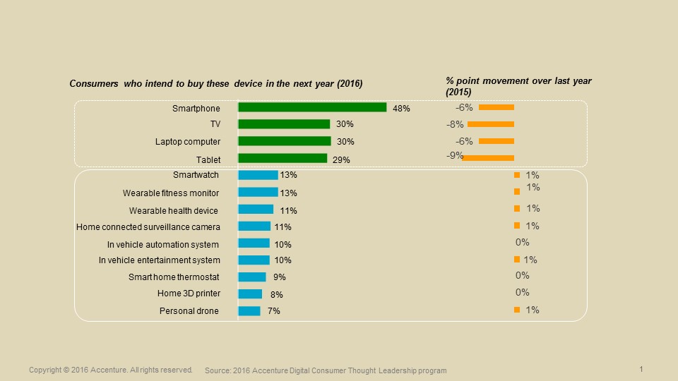 Etude Accenture  intention d'achat en consumer tech electronique grand public en 2016