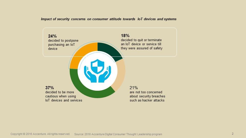Etude Accenture sur  internet des objets et intention d'achat en consumer tech electronique grand public
