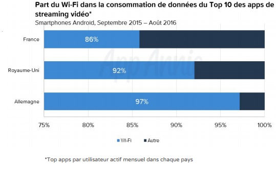 etude-app-annie-part-des-apps-de-streaming-video-utilisees-en-wifi