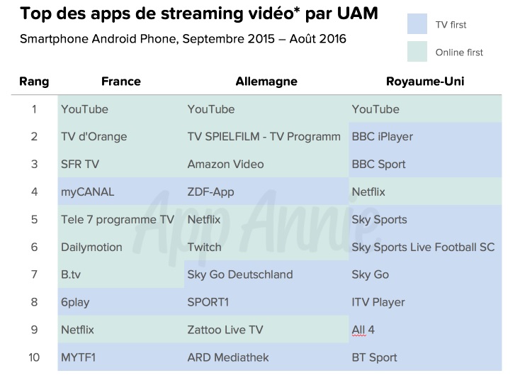 etude-app-annie-top-10-des-applications-de-streaming-video