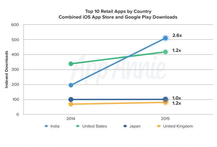 Etude AppAnnie croissance des telechargement des apps de retail m-commerce