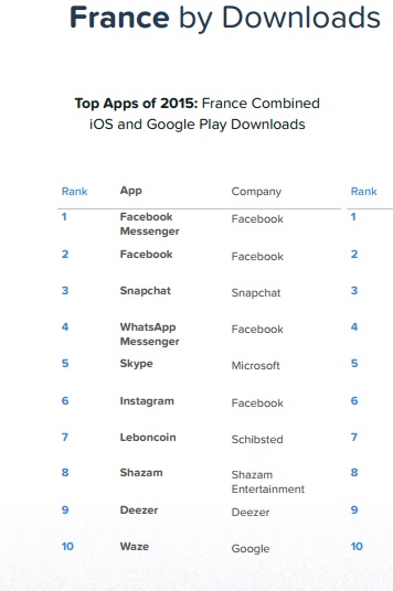Etude AppAnnie top 10 des Apps les plus téléchargées en France sur iOS et Android en 2015