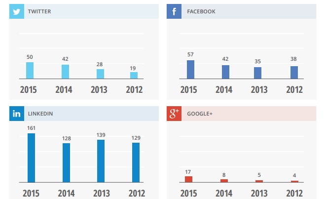 Etude CEO reseaux sociaux social media 2015 twitter linkedIn facebook google plus