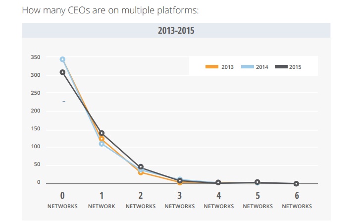 Etude CEO sur les réseaux sociaux