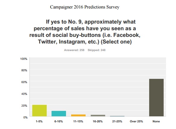 Etude Campainer impact des boutons buy reseaux sociaux social media sur l augmentation des ventes