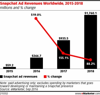 Etude Chiffre d affaires Snapchat en 2017