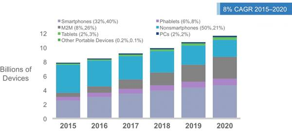 Etude Cisco evolution du trafic mobile par type de terminaux