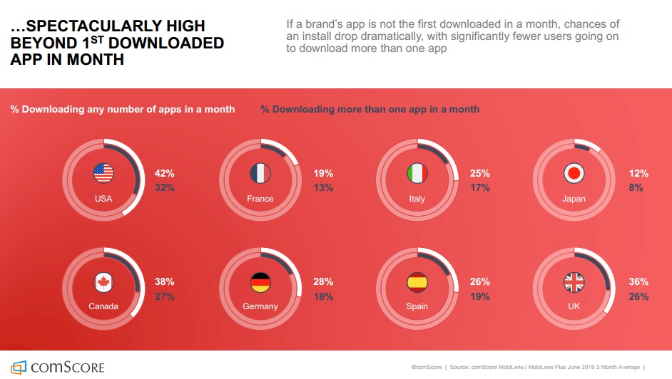 etude-comscore-barriere-a-l-entree-au-telechargement-de-nouvelle-apps-au-dela-de-la-premiere-apps
