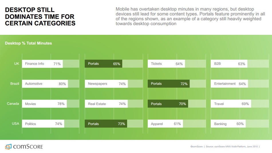 etude-comscore-le-desktop-domine-encore-le-mobile-sur-certaines-categories