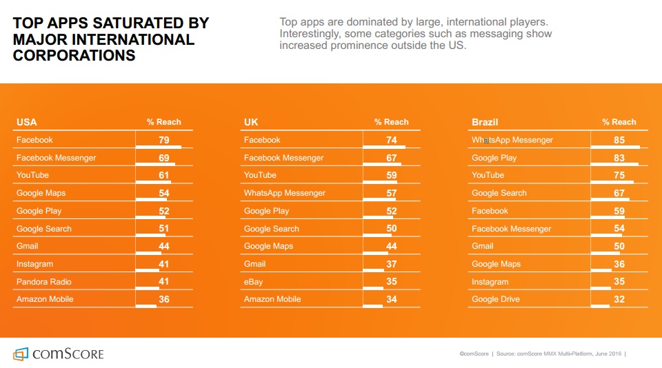 etude-comscore-les-gafa-dominent-le-top-10-des-apps