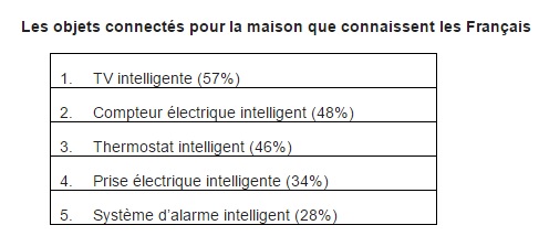 Etude Context objets connectés 2015 maison connectée maison intelligente