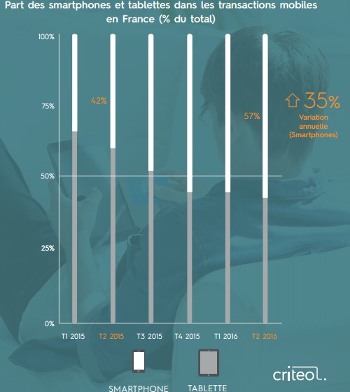 Etude Criteo S1 2016 part des smartphones dans les transactions mobiles