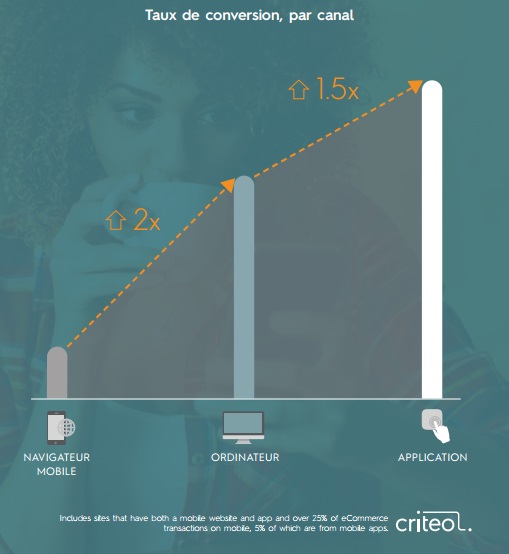 Etude Criteo premier semestre 2016 Applications taux de conversion par canal