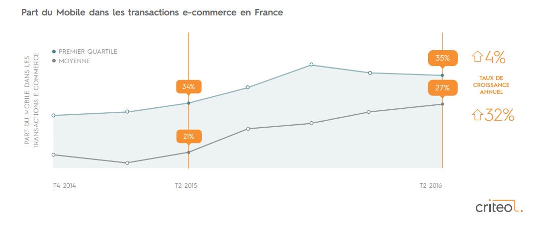 Etude Criteo premier semestre 2016 part du mobile dans les transactions e-commerce