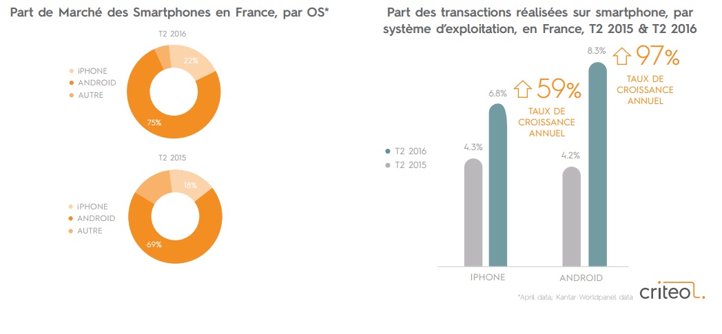 Etude Criteo premier semestre 2016 transactions m commerce sur smartphones Android et iphone en france