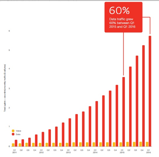 Etude Ericsson futur de la mobilité 2016 croissance de la donnée mobile