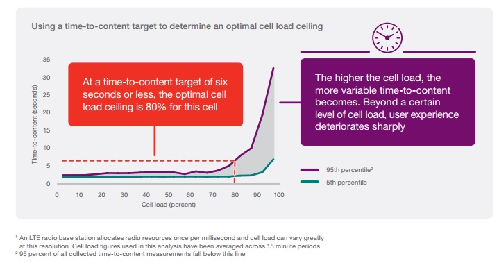 Etude Ericsson futur de la mobilité 2016 le time to content de 6 secondes ou moins en zone urbaine est un critere determinant de l experience mobile