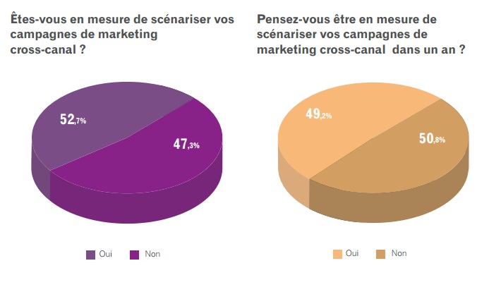 etude-experian-scenarisation-marketing-cross-canal