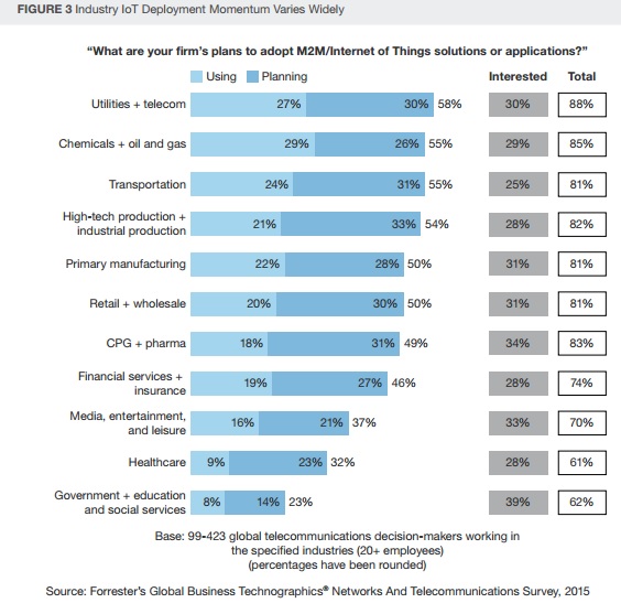 Etude Forrester adoption Internet des objets par secteurs IOT