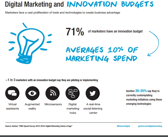 Etude Gartner budget innovation du directeur marketing part du budget