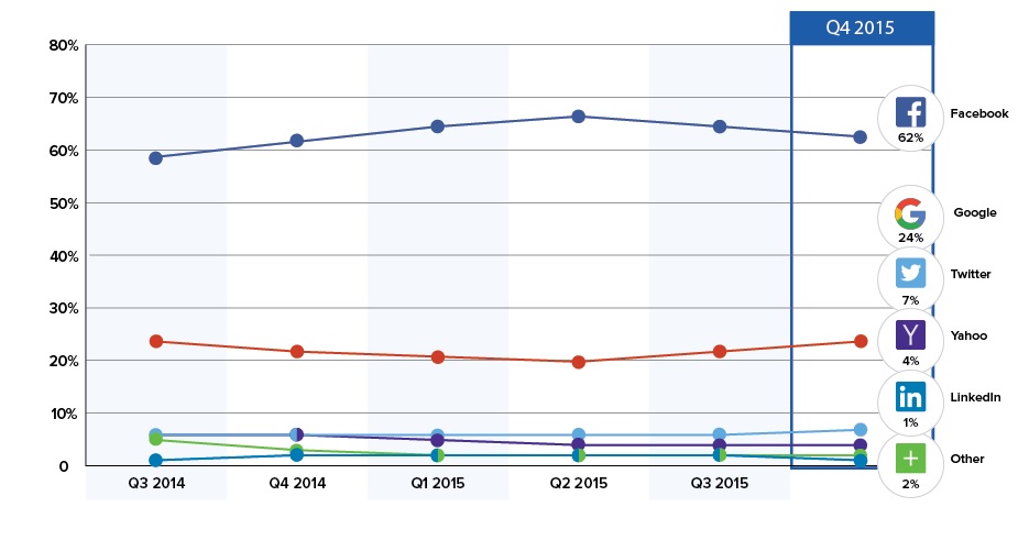 Etude Gigya logins sociaux identity management facebook twitter google plus yahoo linked in Q4 2015