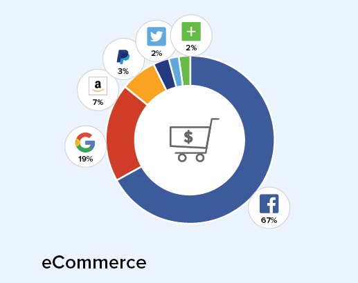 Etude Gigya logins sociaux sur le vertical e-commerce Q4 2015