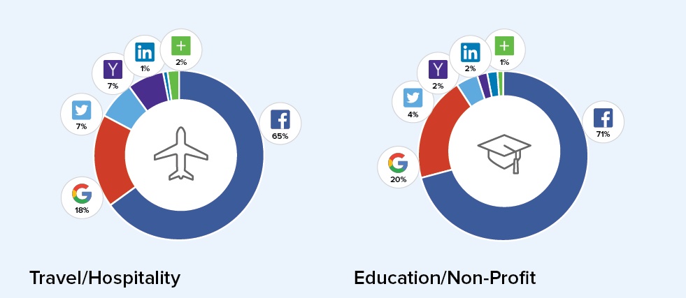 Etude Gigya logins sociaux sur les verticaux Travel et Education Q4 2015