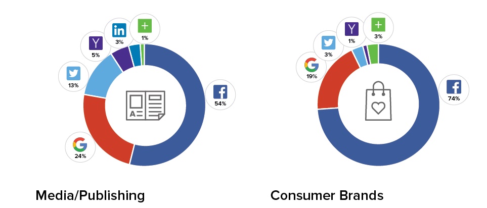 Etude Gigya logins sociaux sur les verticaux media publishing et FMCG Q4 2015