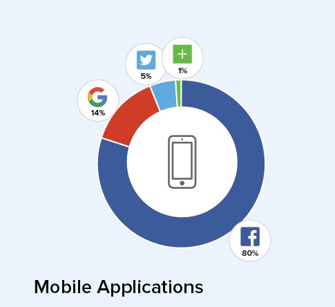 Etude Gigya logins sociaux sur mobile identity management facebook twitter google plus yahoo linked in Q4 2015