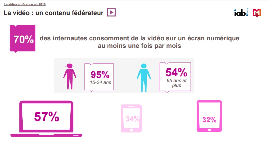 Etude IAB Mediametrie video consultation video