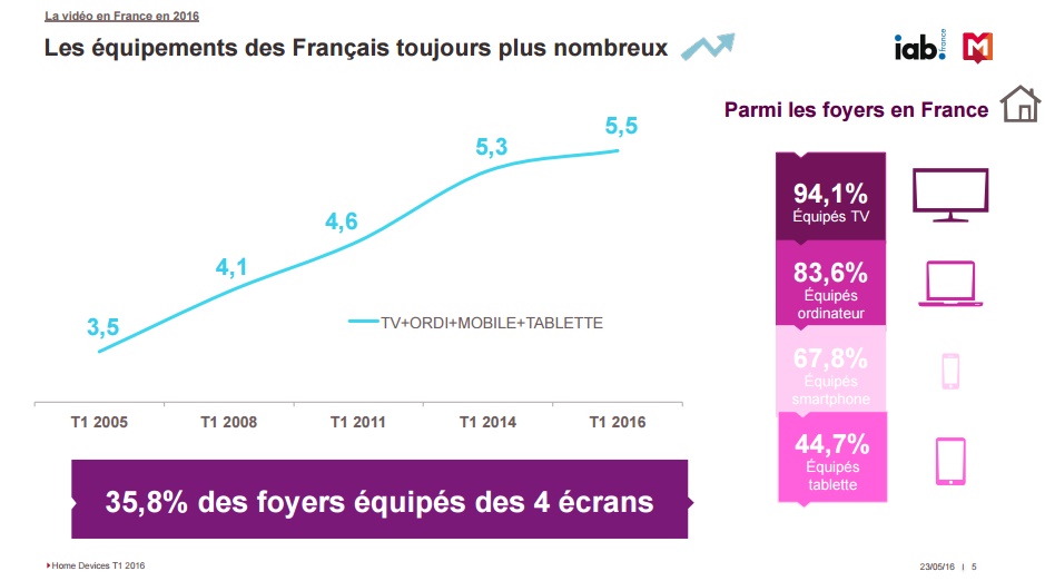 Etude IAB Mediametrie video en france equipement 4 ecrans