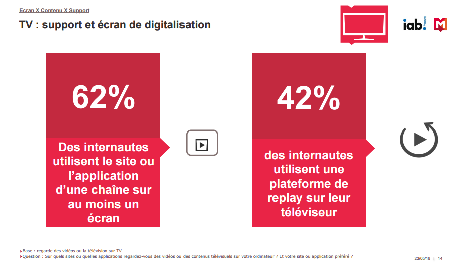 Etude IAB Mediametrie video la TV support et ecran de digitalisation