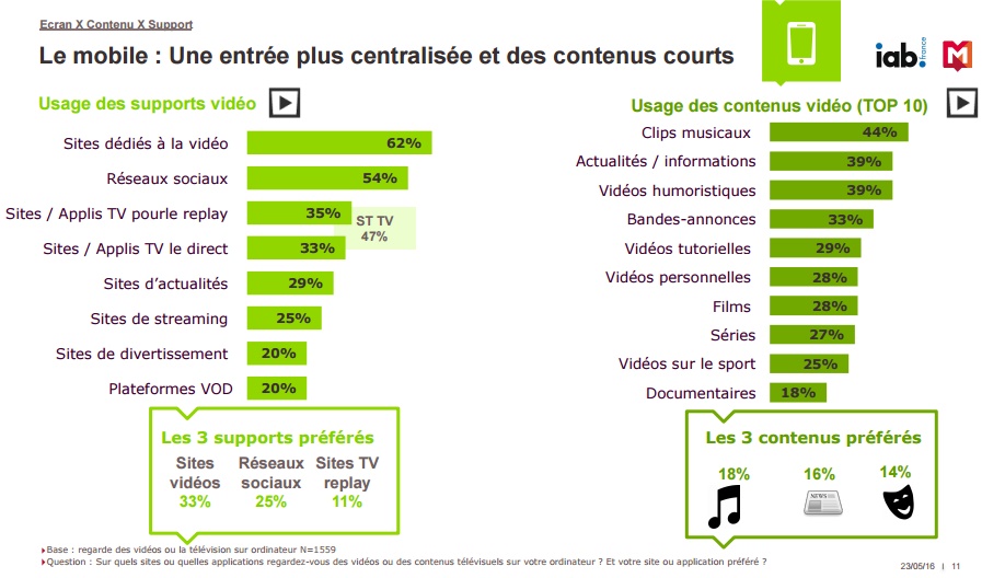 Etude IAB Mediametrie video le mobile entree centralisee sur les contenus courts